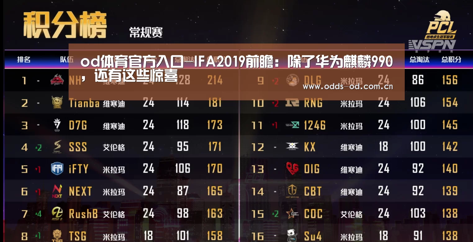 od体育官方入口-IFA2019前瞻:除了华为麒麟990,还有这些惊喜(图2) od体育下载